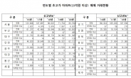 15억원 넘는 아파트 거래 비중 급증 [부동산360]