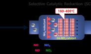 초미세먼지 ‘질소산화물’ 제거 척척!…에너지절감형 고효율 촉매