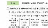 서울시, 주휴수당 받는 건설일용노동자 12% 늘었다