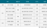 분양 성수기 맞아 수도권서 1만3000여가구 분양 대전