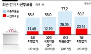 이른 아침부터...젊은 유권자들이 모여들었다