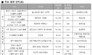 경기, 인천, 충남 등 집값 상승세 이어지는 곳에 새 아파트 분양된다