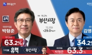 부산 개표 16.2%…박형준 63.2% 득표