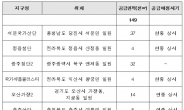 LH, 올해 임대산업단지 14만9000㎡ 공급