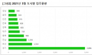 서울은 ‘0’…5월 전국 아파트 입주물량 1만2031 가구