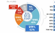 경기도민 10명 중 6명, ‘공공기관 3차 이전’ 추진 “잘했다”