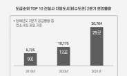 2분기 대형사들 지방 분양 후끈…전년 동기의 두 배