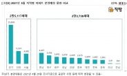 5월 새 아파트 분양 봇물…작년 대비 1만가구 늘어난 4만8000여가구