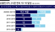 1골 1도움 손흥민, 두시즌 연속 ‘10-10’