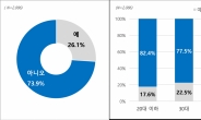 “‘공공전세주택’이 뭐예요?” 10명 중 7명 모른다 [부동산360]