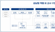 성남형교육,  과기부 19억 공모사업 선정