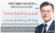 문 대통령 지지율 소폭 하락 34.9%…부정평가 61%