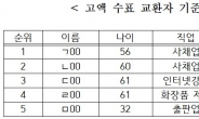 자기앞수표로 바꿔 재산은닉한 고액체납자 623명 덜미