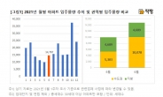 6월 수도권 1만78가구 입주…서초·판교 등 16개 단지 입주