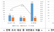 SNS 부동산 부실광고 기획조사서 300여건 적발