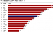 한국 민간부채 위험도 세계7위...가계빚 비중이 가장 커