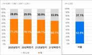 “집값 상승 너무해…다음 기회 노릴 수 밖에”…주택수요자 33%는 ‘집 안 산다’ [부동산360]