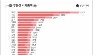 서울 부동산 시총 3446조원, ‘애플+테슬라’보다 비싸다 [부동산360]