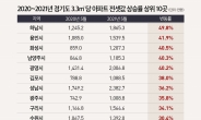 ‘미친’ 하남 전셋값, 1년간 49.8% 상승…경기도에서 가장 높아 [부동산360]