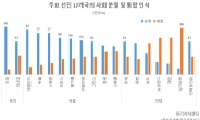 “팬데믹 전보다 사회 더 분열”…美 88% 최고·韓 61% 8위