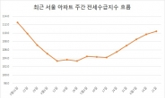 갈수록 악화하는 서울 전세난…공급부족 지표 14주 내 최고 [부동산360]