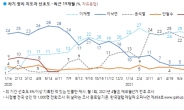 윤석열 25% vs 이재명 24%…‘초박빙’[한국갤럽]