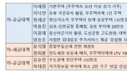 여야 잠룡들도 ‘부동산 민심잡기’ 올인