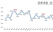 5월 원화대출 연체율 0.32%… 전달 대비 소폭 상승