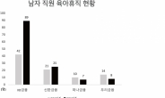 윤종규의 ‘인권경영’…KB금융 남성 육아휴직 압도적 1위