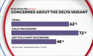 “코로나 백신 未접종자, 접종자보다 ‘델타 변이’ 위험성 경시”
