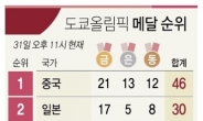 한국, 목표 10위 가물가물… 종목 편중 한계