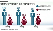 상장법인 여성임원 고작 5.2%...“유리천장 여전”