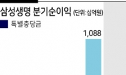 삼성생명, 상반기 순익 71.6%↑