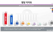 국민의힘 40.5%, 2주 연속 최고치…민주당 32.5%[리얼미터]