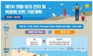 갯벌면적 2025년까지 4.5㎢ 복원…해수부, 관리 기본계획 첫 발표