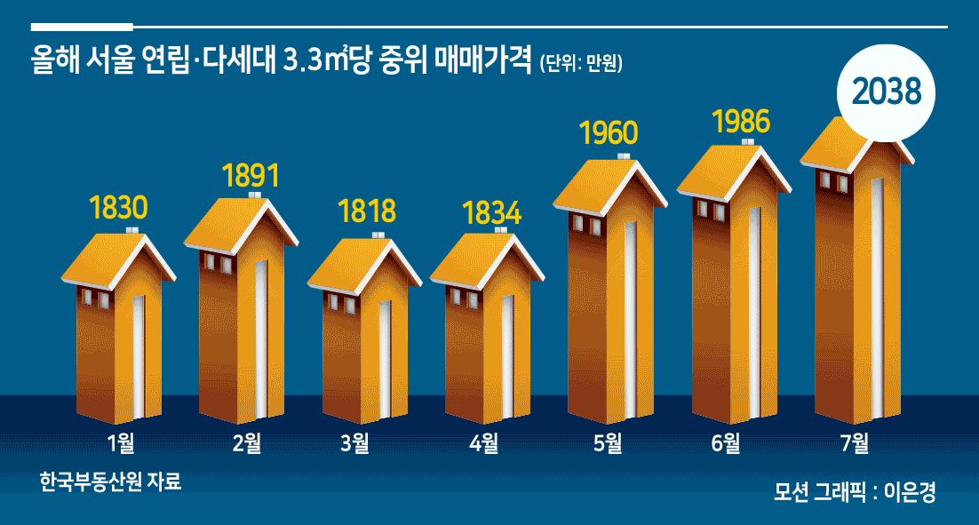 “서울 빌라값 4년 전 아파트 수준 껑충”…중위 매매가 3.3㎡당 2000만원 돌파