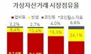 독주 업비트 점유율 급락 왜?…한달새 90%→68%