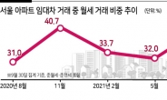 서울 아파트 월세거래 40%로...세금·대출규제 ‘전세의 월세화’