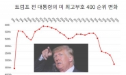 트럼프, 25년만에 美 최고부호 400위서 탈락…가상자산에 밀려