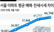 ‘매매-전세’ 가격차 1.7억 → 4.5억 ...‘갈아타기 사다리’ 끊겼다