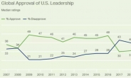“美, 리더십 국제 신뢰도 49%…트럼프 이전 수준 회복”[인더머니]