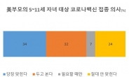 美 5~11세 코로나 백신 내달초 접종 가능성↑…부모 24% “절대 안 맞혀”