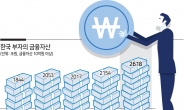5년 새 부자자산 800조원 급증...0.015% 부자들이 韓 전체 금융자산 28% 소유