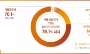 “가정 내 플라스틱 쓰레기 주범, 식품 포장재…전체의 78%”