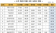 일임형 ISA 누적수익률 메리츠證 1위…평균 41.19%