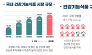 [리얼푸드]건강기능식품 시장 5조 규모로 성장…5년 새 20% ↑