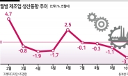 4중고 ‘불확실성’ 증폭...한국경제 ‘빨간불’