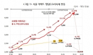 서울아파트, 文정부 5년동안 2배 넘게 올랐다