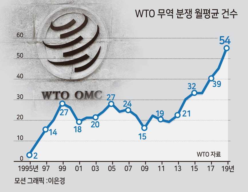 자유무역 체제의 상징 WTO…G2 패권경쟁에 ‘헛바퀴’ [헤럴드 뷰-中 WTO 가입 20년 명암]