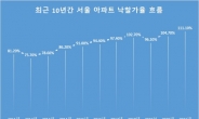 올해 서울 아파트 낙찰가율 111.1%…‘역대 최고’[부동산360]